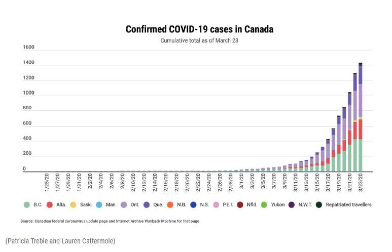 截止：2020年3月24日加拿大主要省份和地区新冠疫情